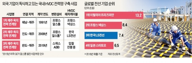 전력은 기간산업인데 최저가 입찰 고수?…