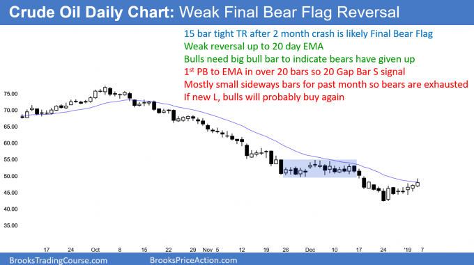 Strong Emini Rally Testing February and October Lows