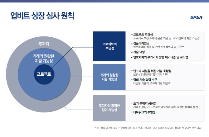 업비트, 암호화폐 상장원칙 공개…'투명‧지원‧참여'에 중점