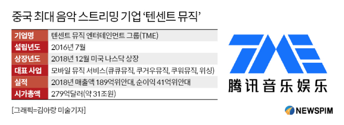 [기업분석] 세계 정상급 음악 스트리밍 기업  중국 '텐센트 뮤직' 