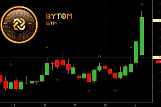  Bytom (BTM) Enjoys Antminer B3, Price Regains Positions 