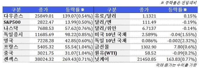 3월 19일 글로벌시장 동향(주간)