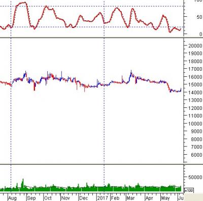 Ngày 08/06/2017: 10 cổ phiếu “nóng” dưới góc nhìn PTKT của Vietstock