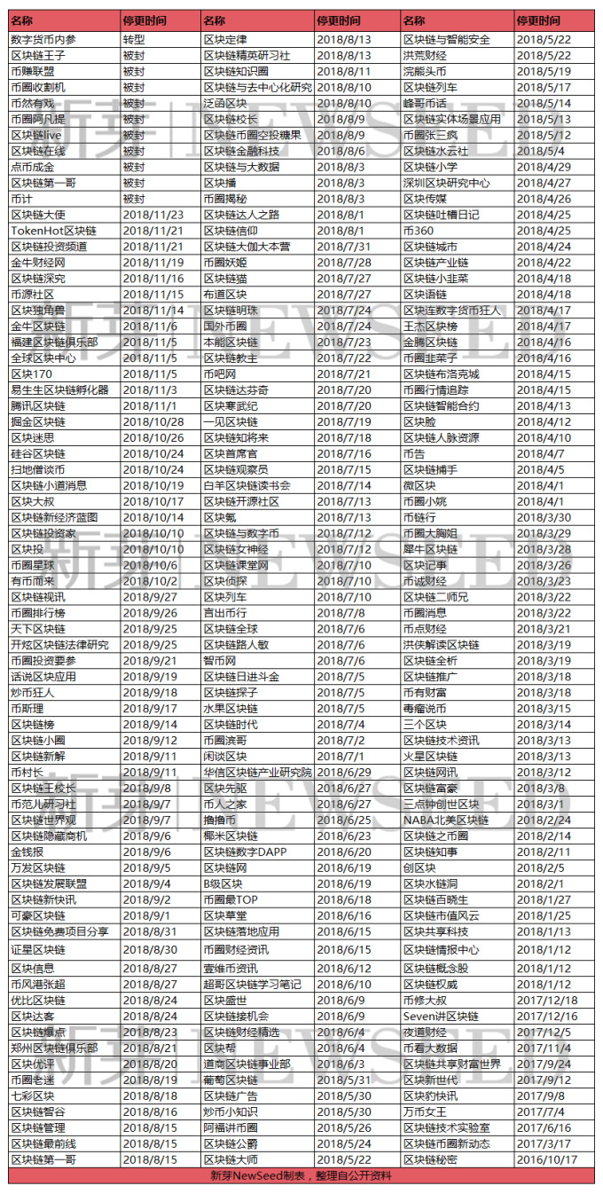 중국 블록체인 매체 집단 폐업, 지난해만 213곳 문 닫아