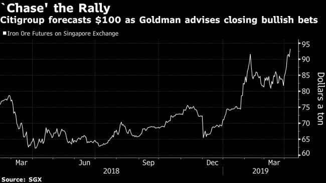 As Goldman Backs Off, Citi Says Chase Iron Ore Rally to $100