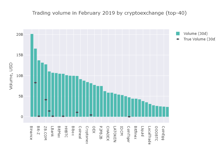 Bitcoin’de Sahte Hacim, Beraberinde Çöküşü Getirebilir