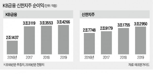 순이익 추정치 초접전…KB금융·신한지주 1위경쟁 치열