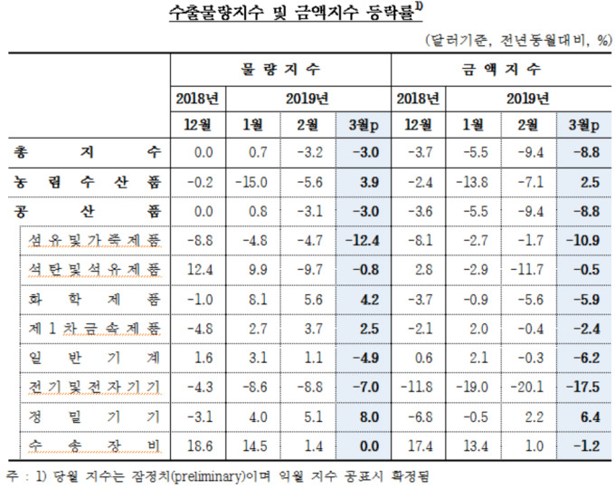 수출입 물량 동반하락 지속, 스마트폰·LCD 부진