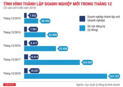 Số doanh nghiệp thành lập mới tại Việt Nam lại có một năm 