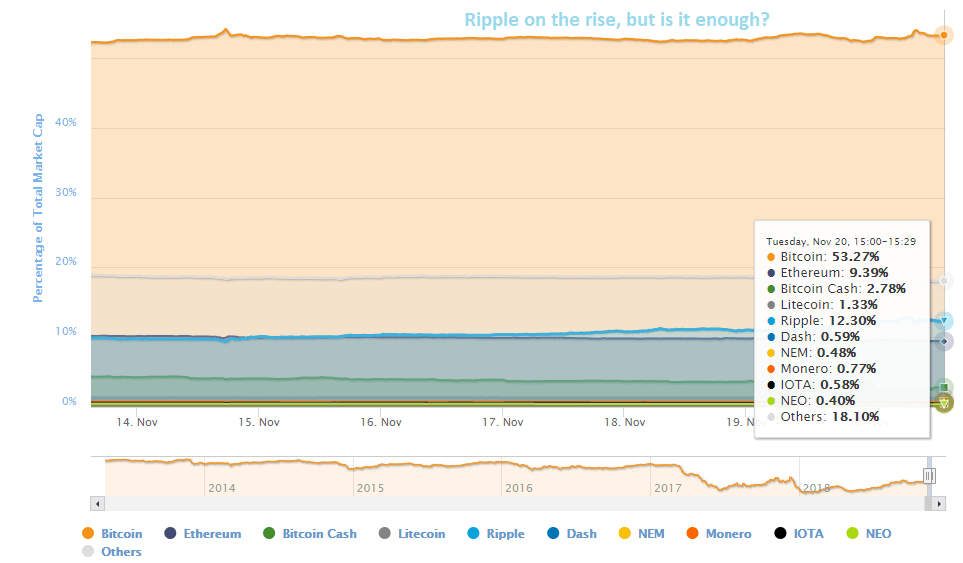 Enkazdan sağ çıkan Ripple 2019 da rekor artışlar görebilir