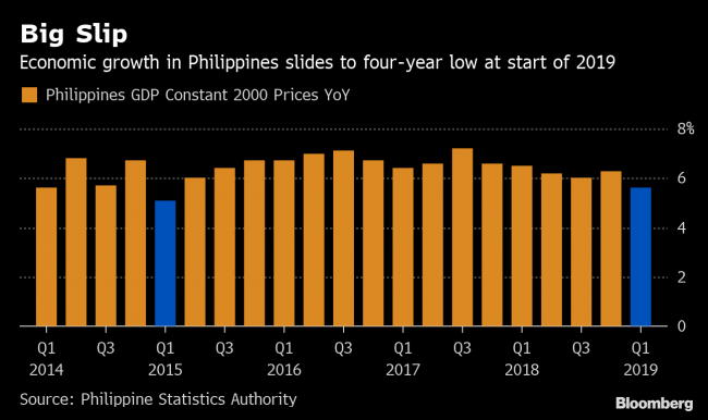 Philippines Economic Growth Slows to Four-Year Low of 5.6%