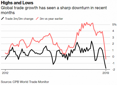Thương mại toàn cầu giảm mạnh nhất kể từ năm 2009