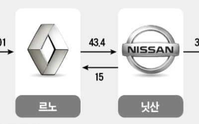 佛 르노, 日 닛산에 선전포고…&quot;포스트 곤 선임, 표 대결하자&quot;