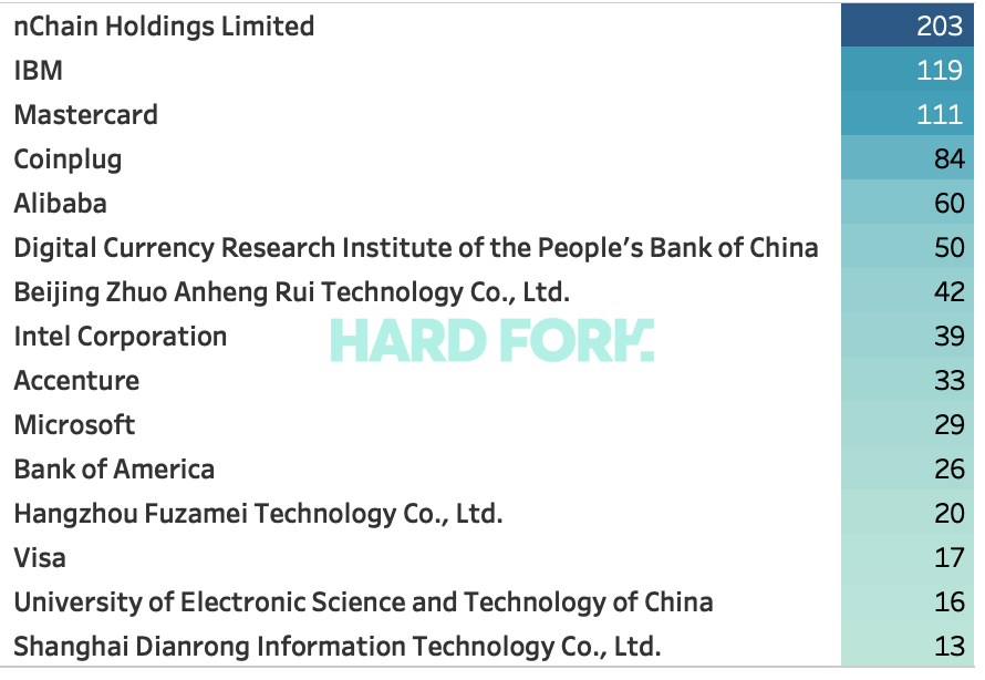 En Çok Blockchain Patenti, Bitcoin’i Yasaklayan Çin’de
