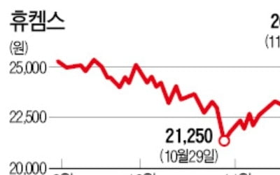 독일 라인강 가뭄으로 '반사이익' 누리는 휴켐스