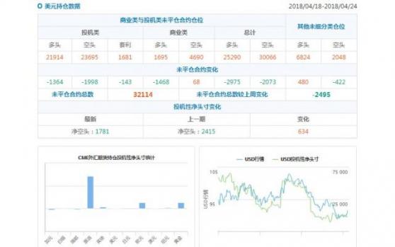 CFTC持仓解读：欧元、黄金看多意愿双双降温(4月24日当周)