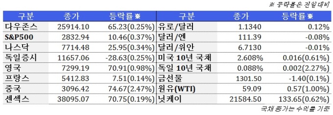 3월 19일 글로벌시장 동향(주간)