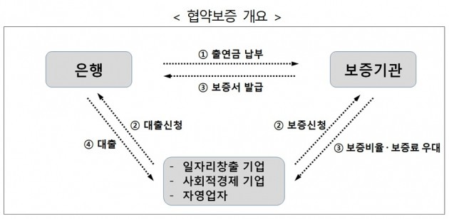 정부, 자영업자에 6000억 금융 지원…금융사 '팔 비틀기' 여전