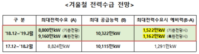 올 겨울 최대 전력수요 9160만kW…전력공급능력 늘린다