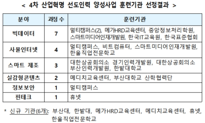 부산대·휴넷 등 '4차 산업혁명 인력양성' 훈련기관 14개 선정