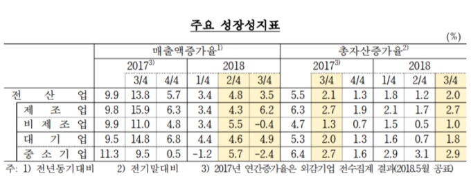 3분기 기업 성장성 둔화... 건설·자동차·조선업 부진 