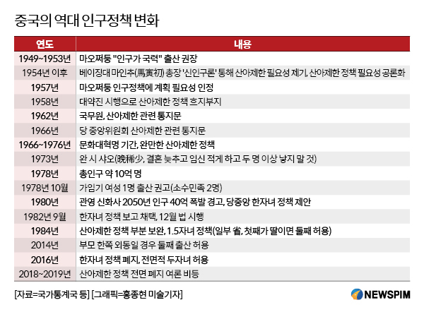 [짜이젠 계획생육] 산아제한 역사속으로... 14억 인구대국, 인구결핍에 신음