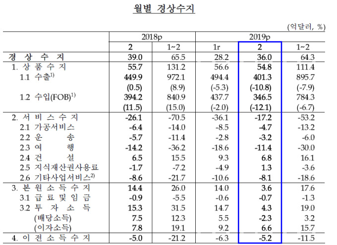 2월 경상수지 흑자 36억불…반도체 등 수출부진 지속