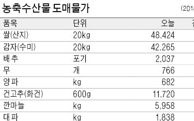 감자값 다시 상승세…20㎏ 4만2265원