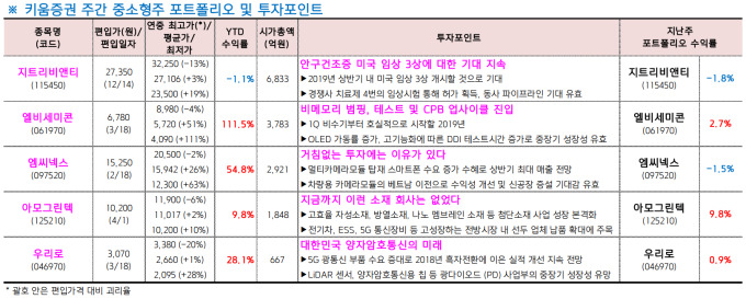 "코스닥, 2분기 IT 중소형주 랠리 주목"-키움증권