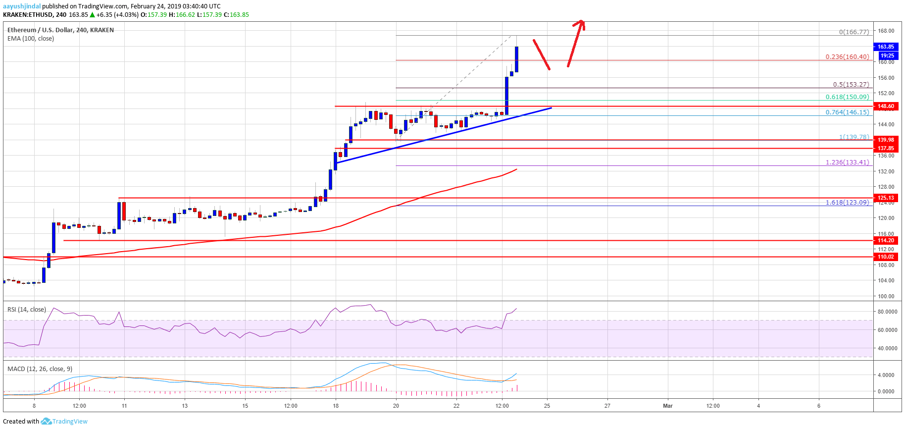 Ethereum (ETH) Haftalık Analizi: ETH Fiyatı 175 Doları Aşacak Mı?