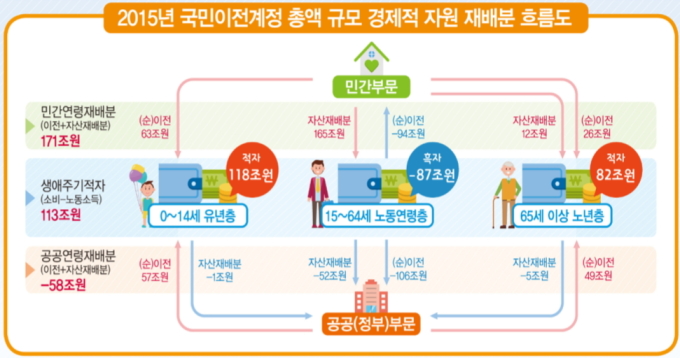 정부, '이전소득 통계' 개발…보조금·용돈 흐름 한눈에