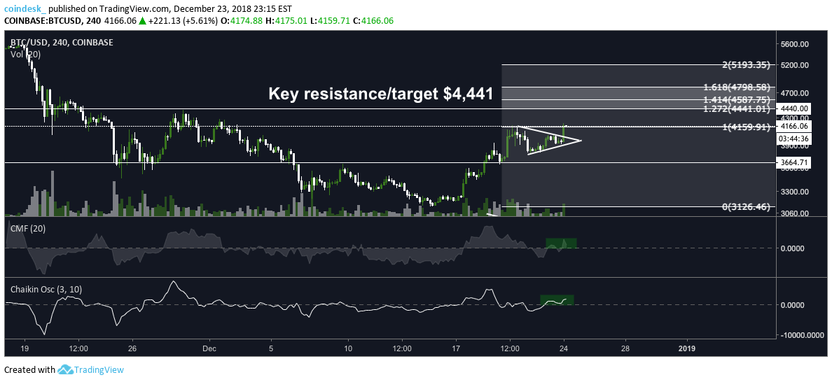 Backed By Volume, Bitcoin’s Eyes $4.4K Price Target