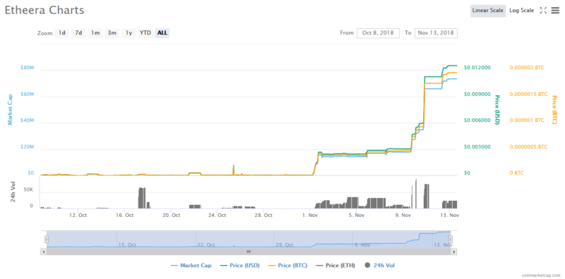 Etheera Token 14 günde yüzde 80.000 arttı, Etheera (ETA) nedir? Yükselişi durmak bilmiyor!!!