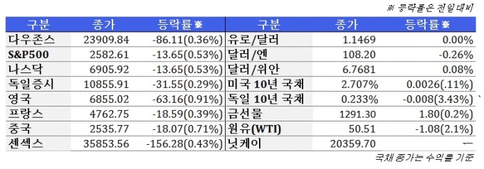 1월  15일 글로벌시장 동향(주간)