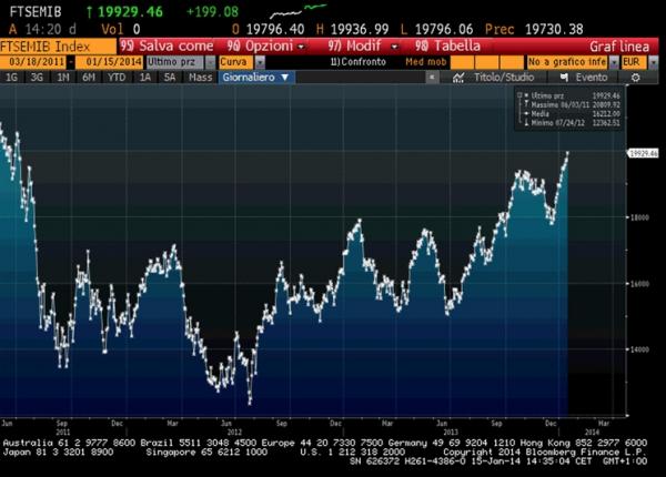 © Ansa. Spread, vola su Spagna e Portogallo