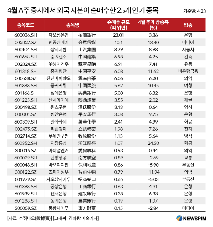 [중국증시 분석] 4월 A주 증시에서 외국 자본이 순매수한 25개 인기 종목