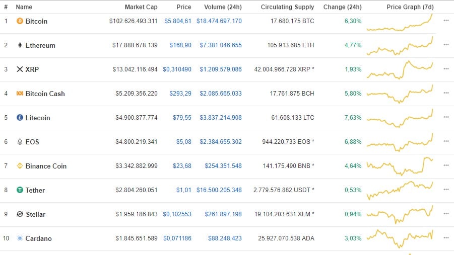 Bitcoin bate novo recorde em 2019 e é negociado a 6.000 dólares