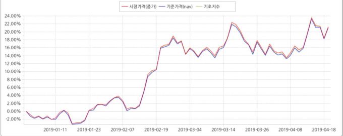 화장품 ETF  1분기 14% ↑ …중 '따이공'매수로 2분기도 '高高'