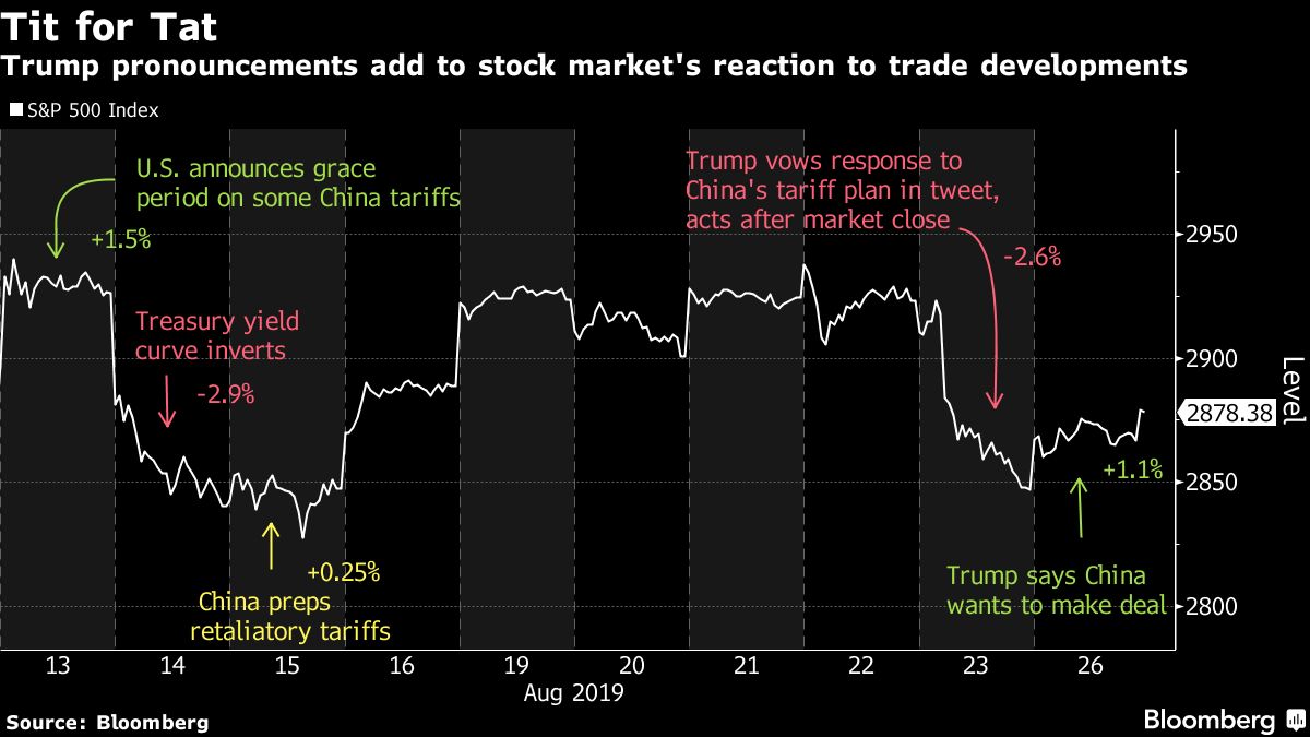 Trump Shifts Tone on China But Not Tactics as Deal Grows Distant