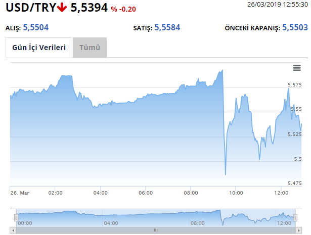 Trump’ın Golan Tepeleri Kararı Sonrası Dolar ve Euro’da Son Durum