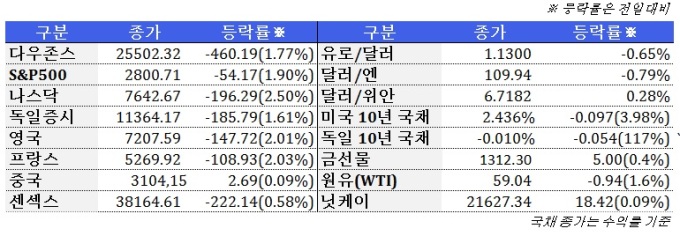 3월 23일 글로벌시장 동향