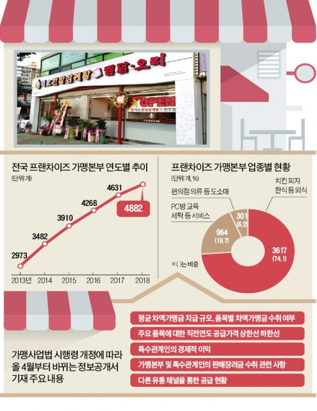 "공급물품價 상·하한선만 공개한다지만…중소 프랜차이즈는 사실상 원가 노출"