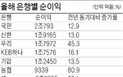 6대 은행 순이익만 10兆…이자이익 대폭 늘려