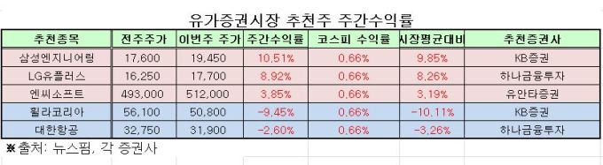 [추천주분석] 해외플랜트시장 수주 회복 기대감...삼성엔지니어링 10.51% ↑