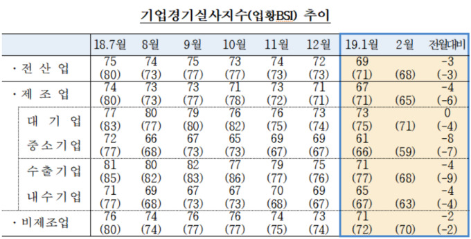 반도체 둔화에 기업 체감경기 비관적… 30개월래 최저