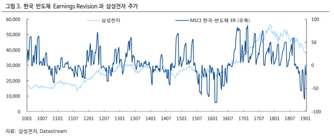 하이투자證 "반도체 주가 오르내림 당분간 이어질 것"