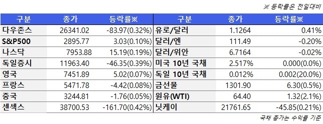 4월 10일 글로벌시장 동향(주간)