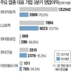 간판기업들 어닝쇼크…반도체마저 암울…&quot;내년이 더 두려워&quot;