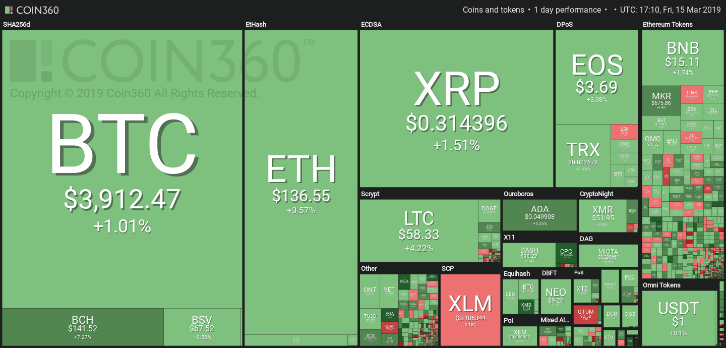 Lieve crescita dei mercati delle criptovalute, Bitcoin si avvicina a quota 4.000$