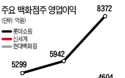 경기 부진에도 명품 매출은 늘어… &quot;백화점株 반등 보인다&quot;